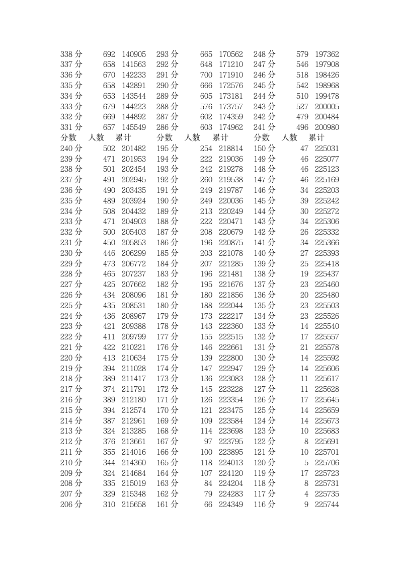 四川省2013年普通高考文科成绩分段统计表第4页