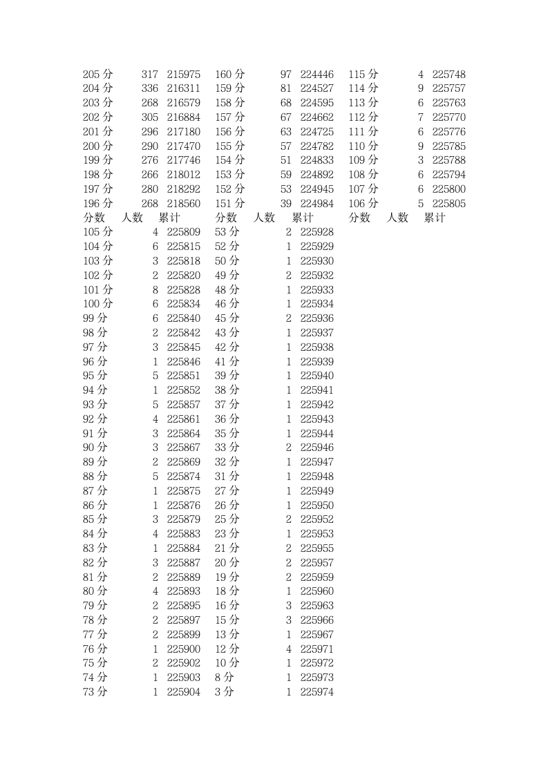 四川省2013年普通高考文科成绩分段统计表第5页