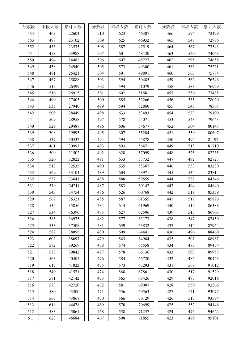 2015年湖北省普通高考总分成绩一分一段表(理工类)第2页