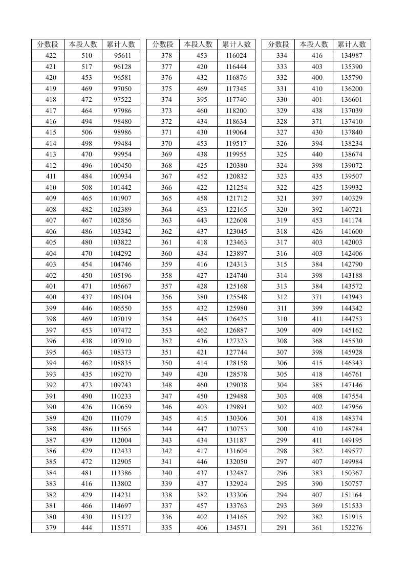 2015年湖北省普通高考总分成绩一分一段表(理工类)第3页