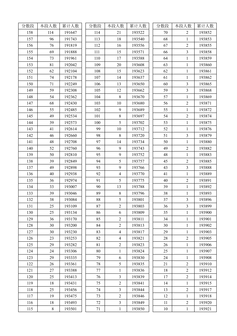 2015年湖北省普通高考总分成绩一分一段表(理工类)第5页