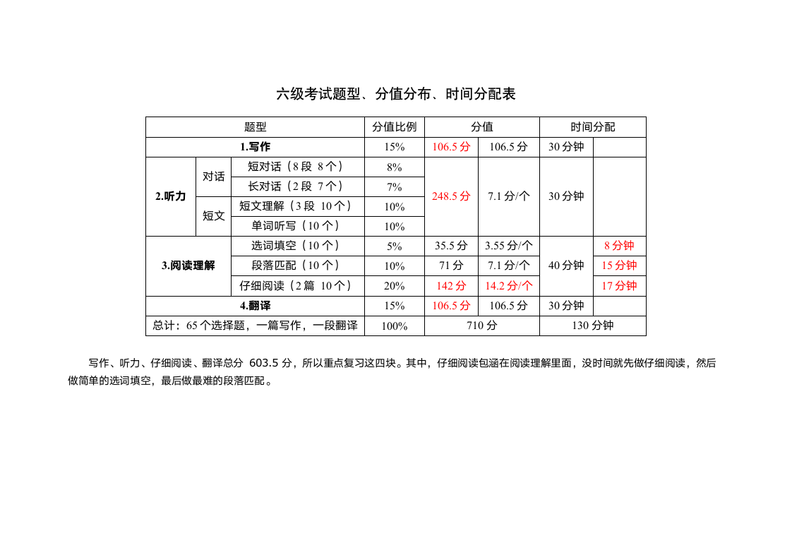 六级考试题型、分值分布、时间分配表第1页