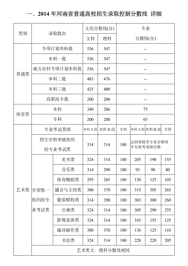 河南历届高考分数线第1页