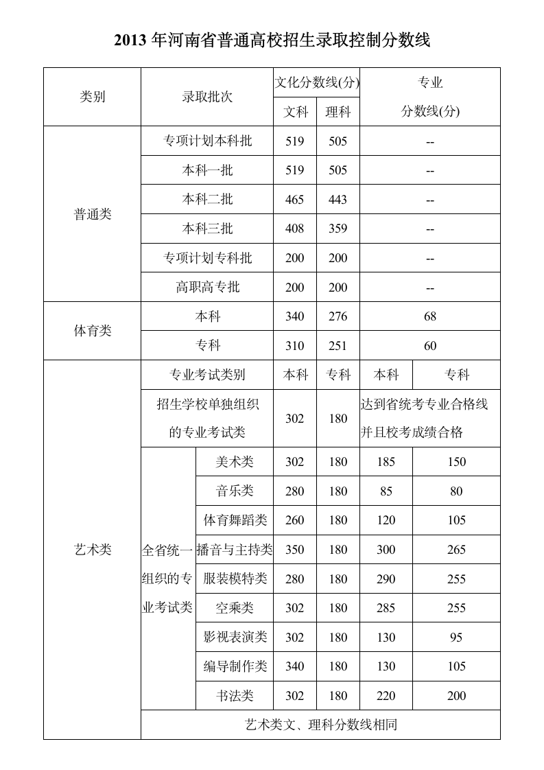 河南历届高考分数线第2页