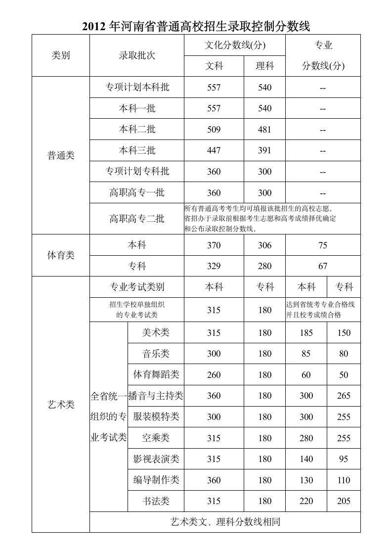 河南历届高考分数线第3页