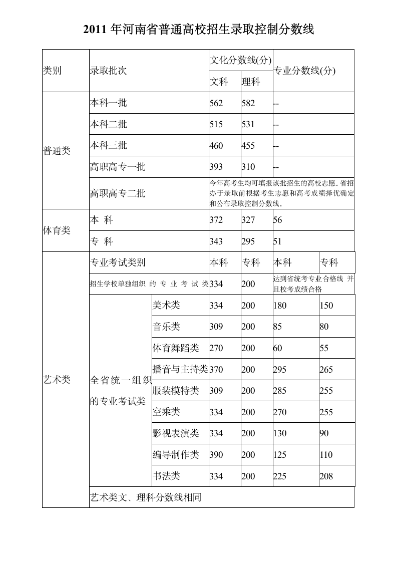 河南历届高考分数线第4页