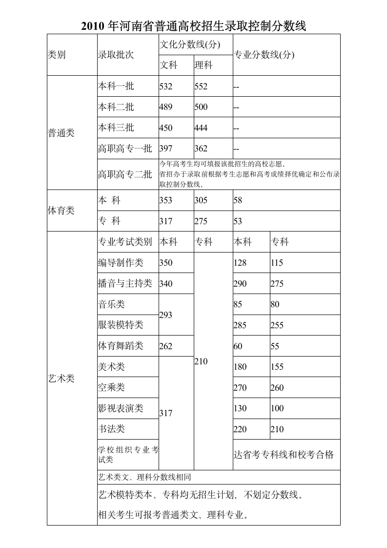 河南历届高考分数线第5页