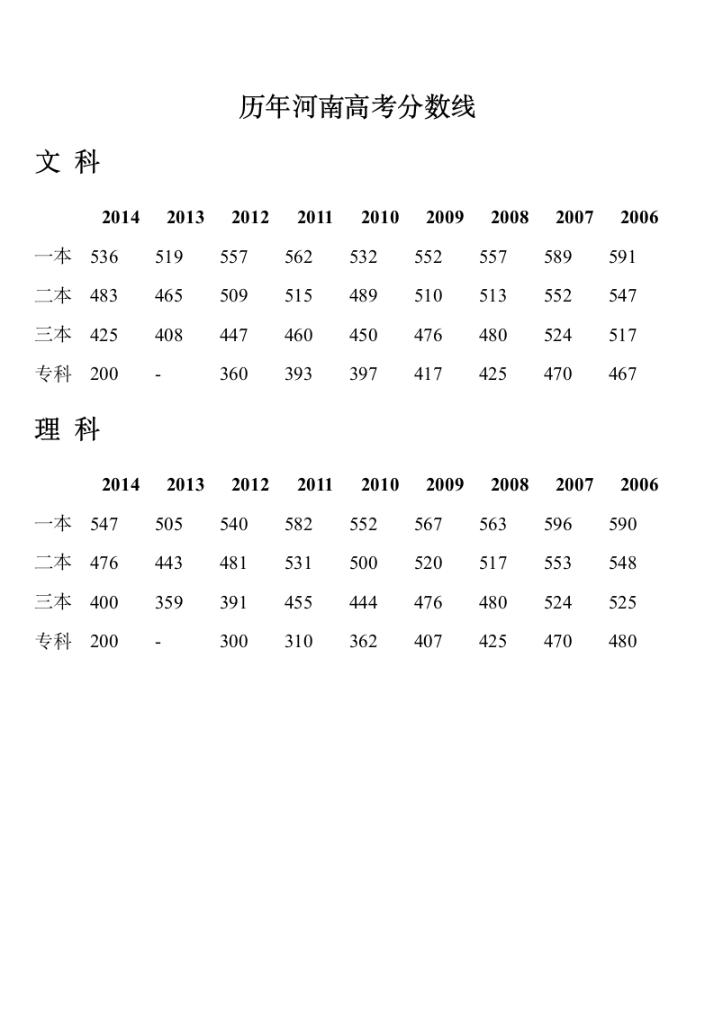 河南历届高考分数线第6页