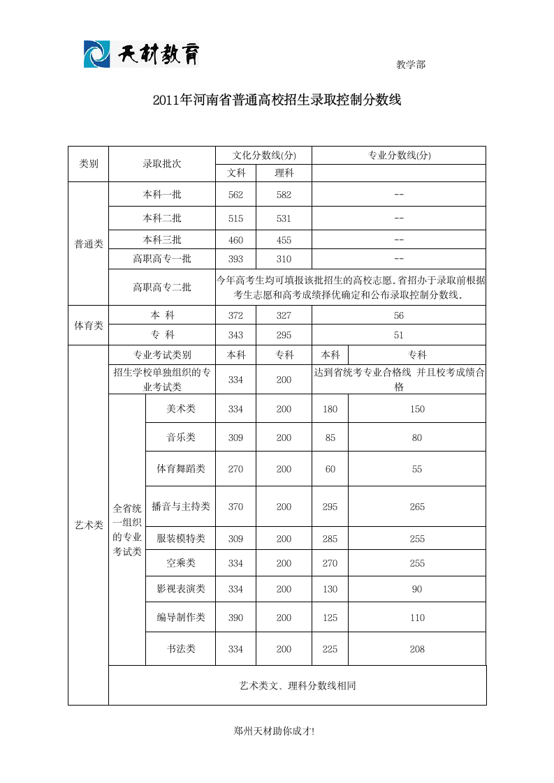 2011河南高考录取分数线第1页