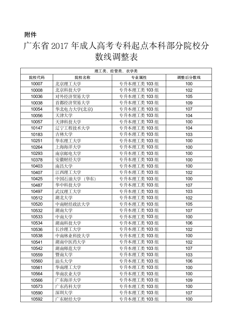 2017成人高考调整录取分数线第1页