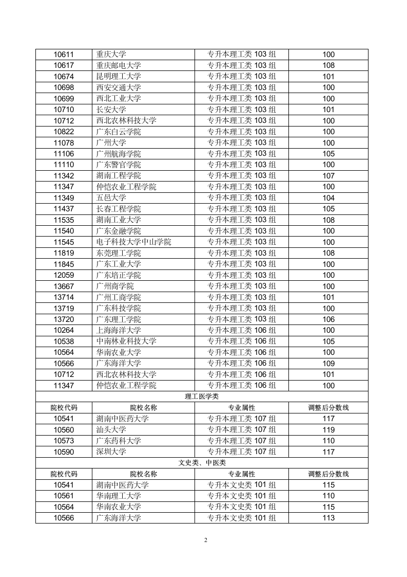 2017成人高考调整录取分数线第2页