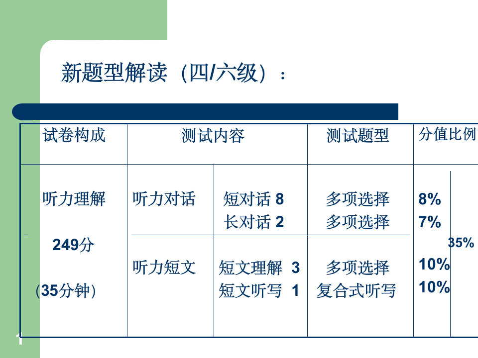 大学英语四六级考试(听力总)第1页