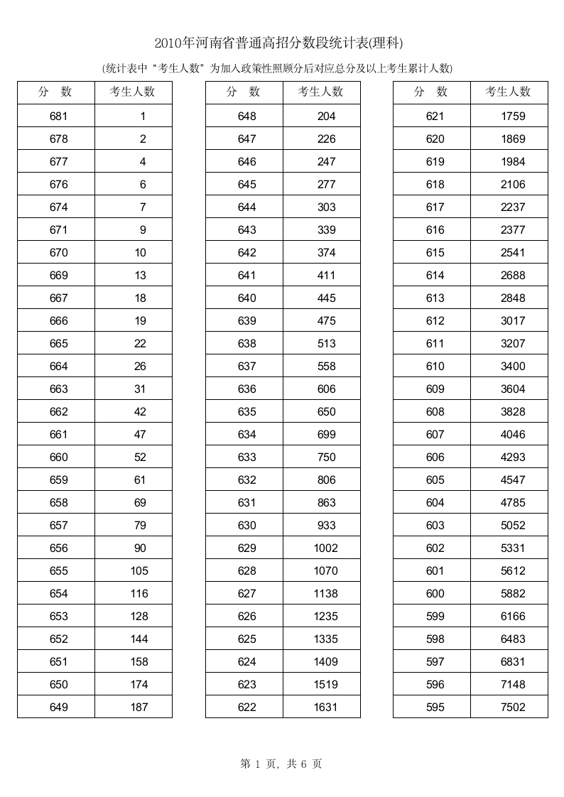 2010年河南省普通高招分数段统计表(理科)名次 成绩排名 志愿填报第1页