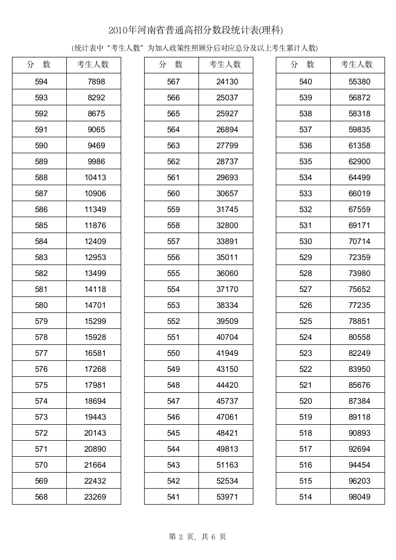 2010年河南省普通高招分数段统计表(理科)名次 成绩排名 志愿填报第2页