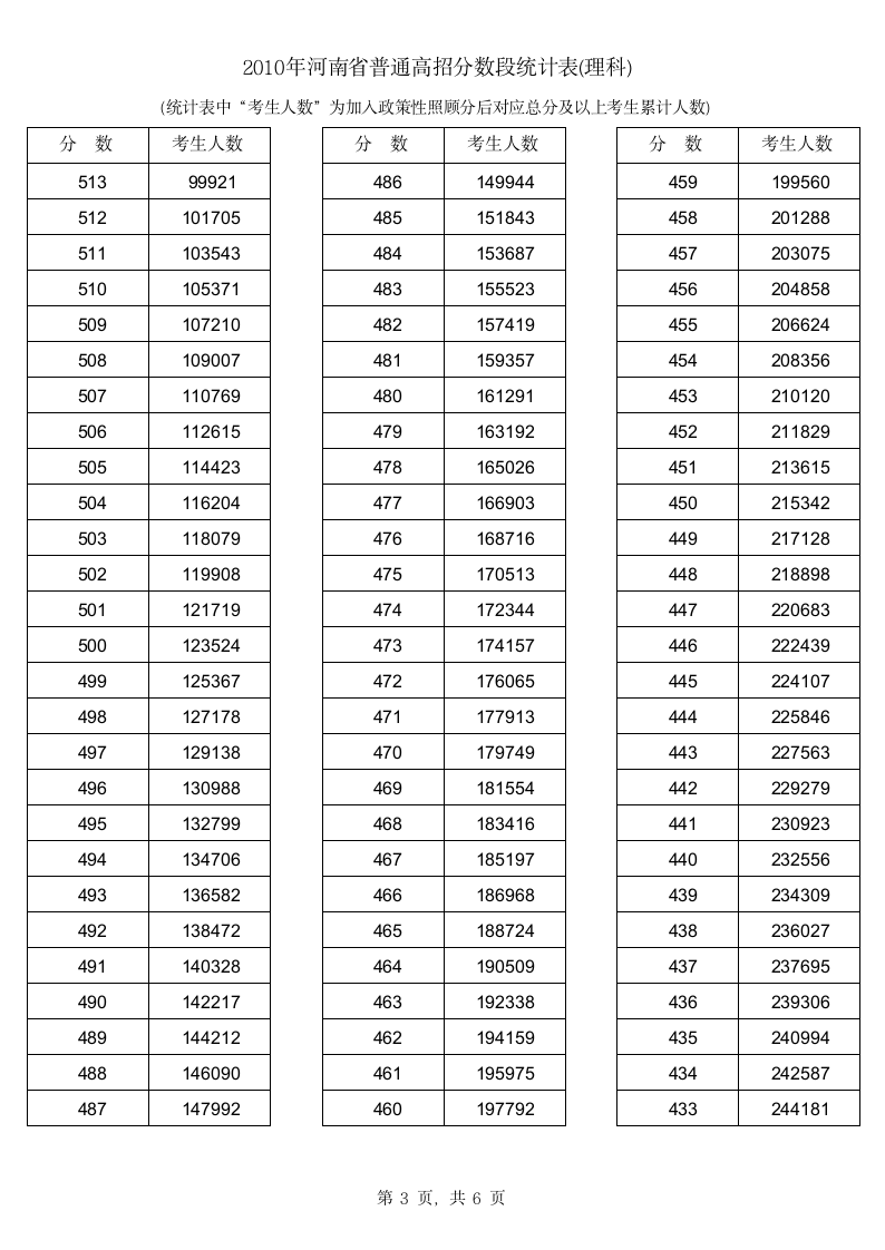 2010年河南省普通高招分数段统计表(理科)名次 成绩排名 志愿填报第3页