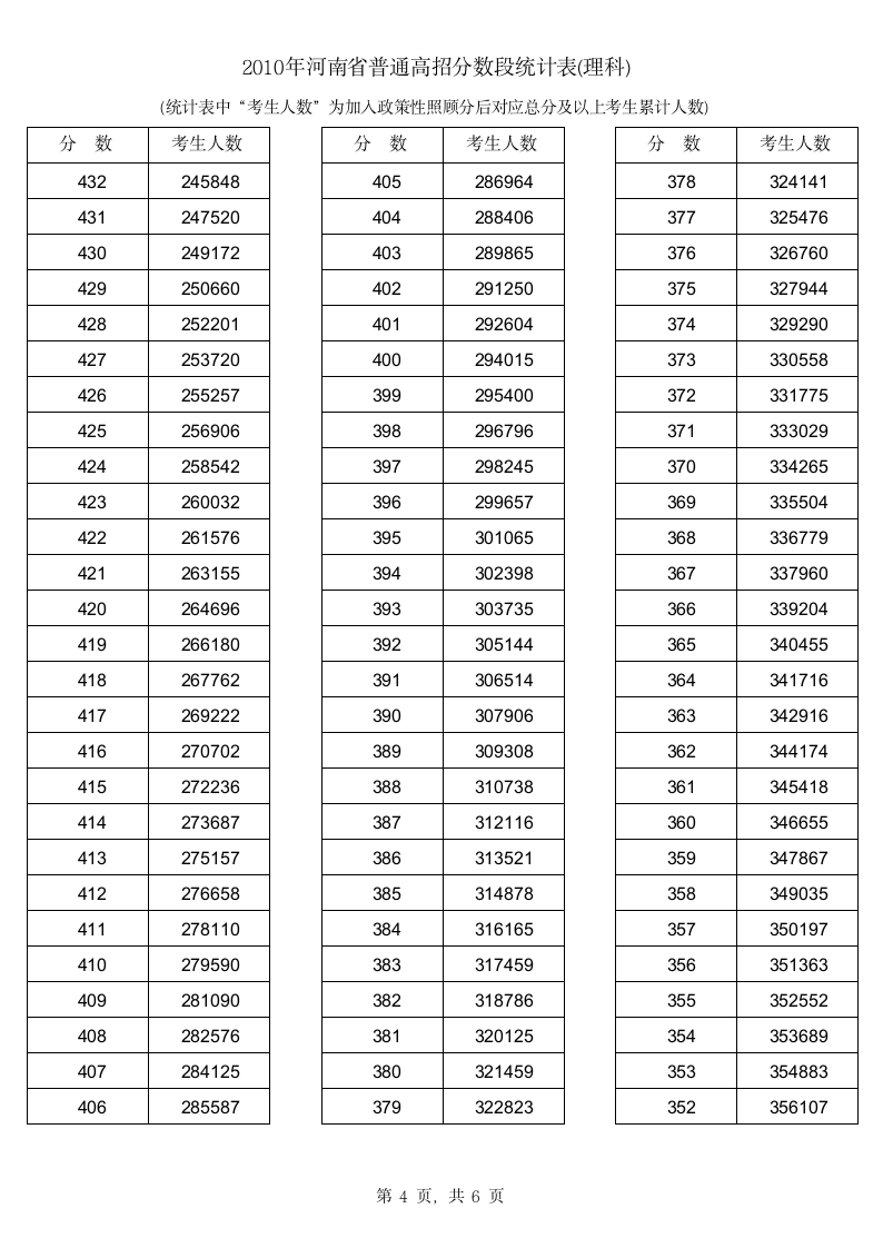 2010年河南省普通高招分数段统计表(理科)名次 成绩排名 志愿填报第4页