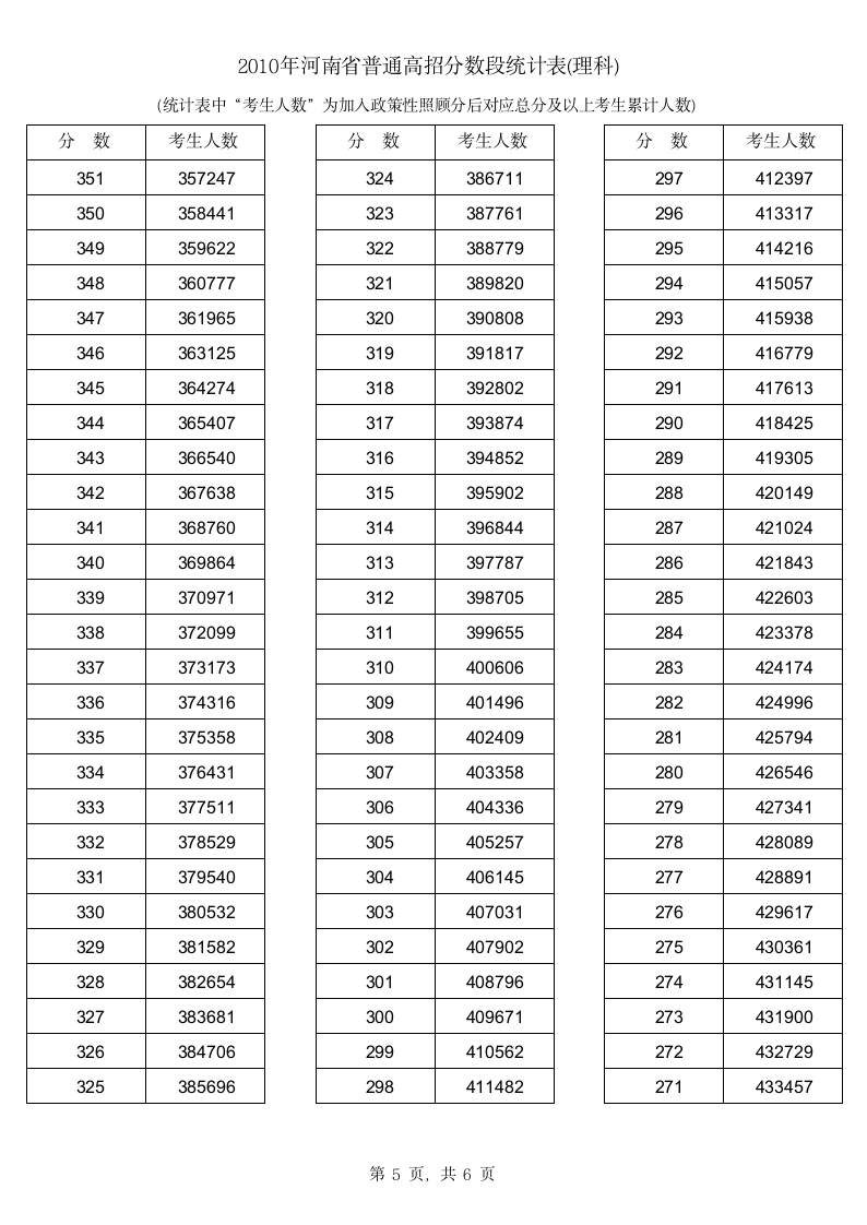 2010年河南省普通高招分数段统计表(理科)名次 成绩排名 志愿填报第5页