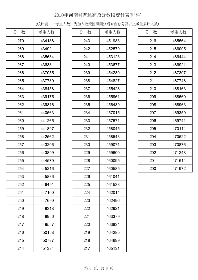 2010年河南省普通高招分数段统计表(理科)名次 成绩排名 志愿填报第6页