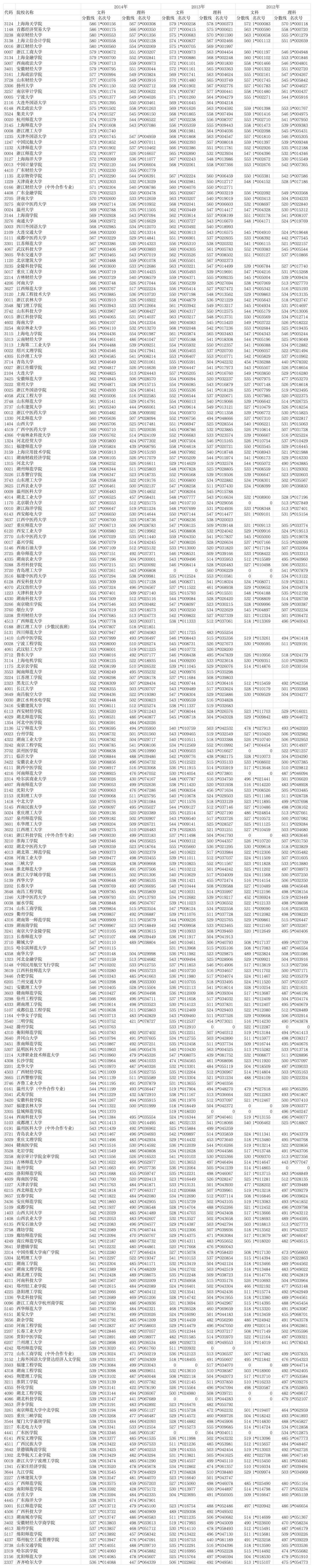 浙江省历年高考第二批院校录取分数及排名第1页