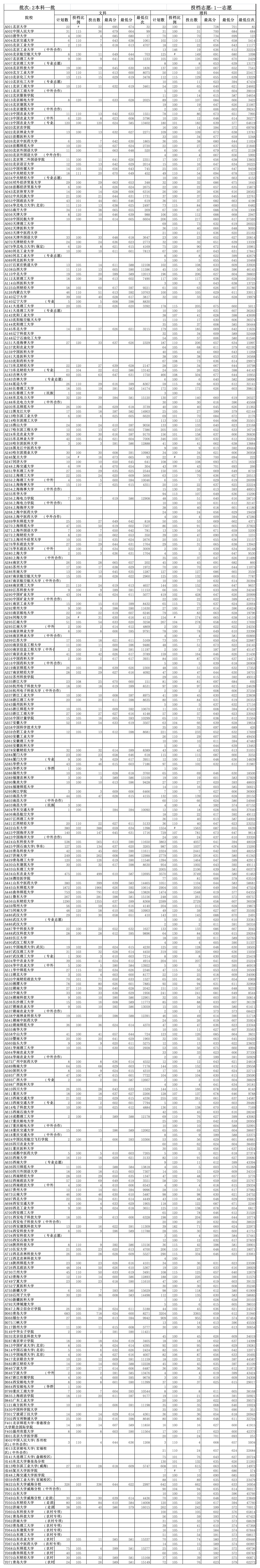 山东省2014年高考一本线录取分数及位次第1页