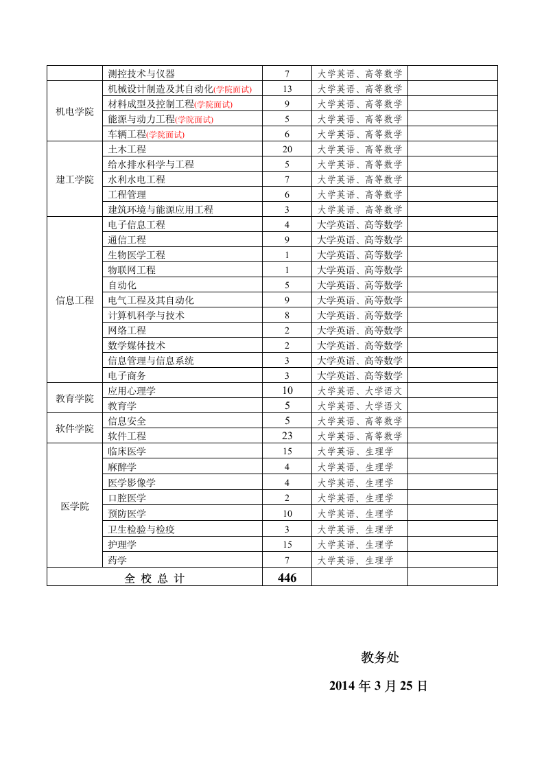 南昌大学转专业相关文件第5页