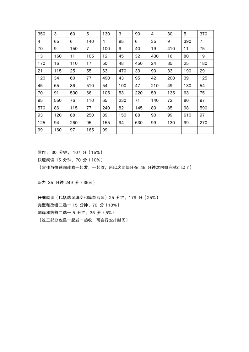 CET英语4级考试分值的分布第6页