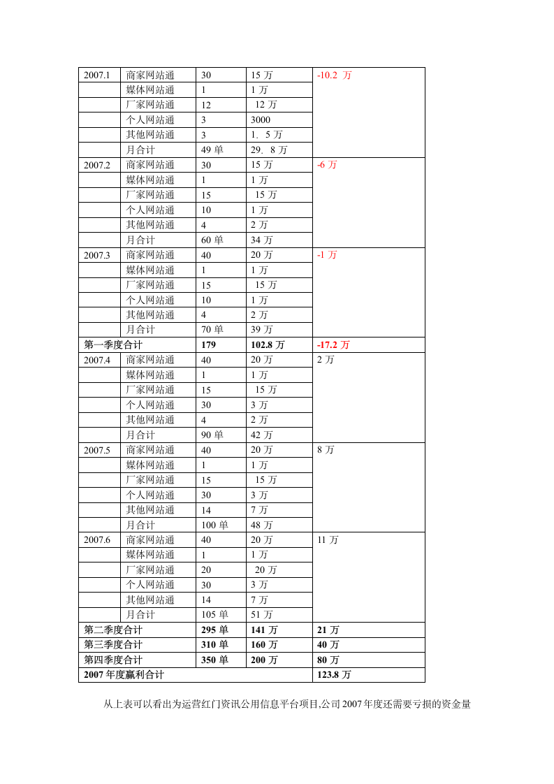 公用信息平台项目商业计划书.doc第10页