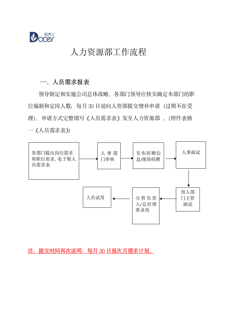 人力资源部工作流程.wps第1页