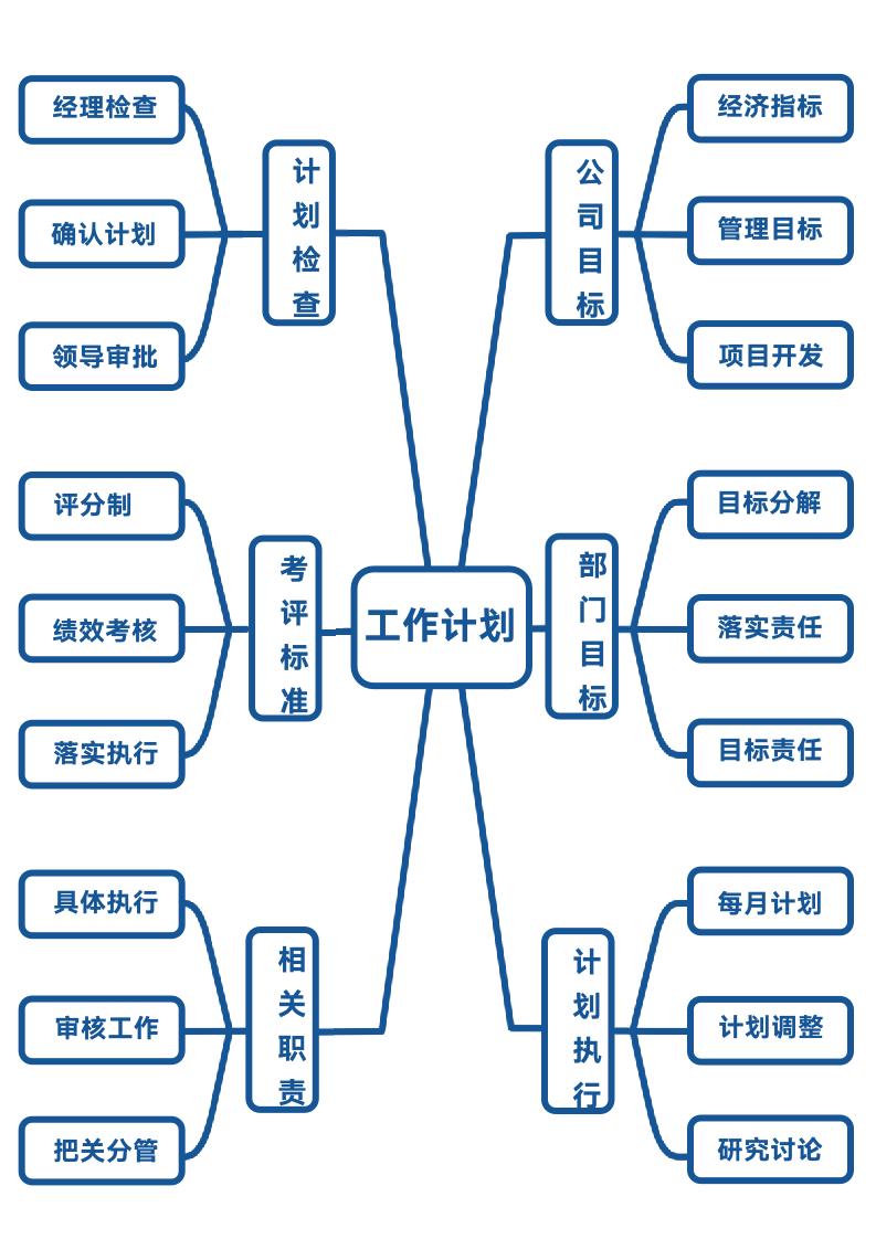 工作计划管理流程图（思维导图）.docx第1页