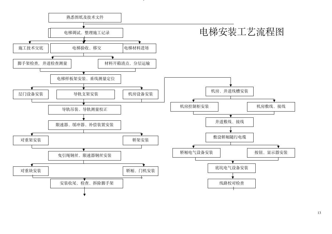 湖南某医院病房楼电梯安装施工方案.doc第13页