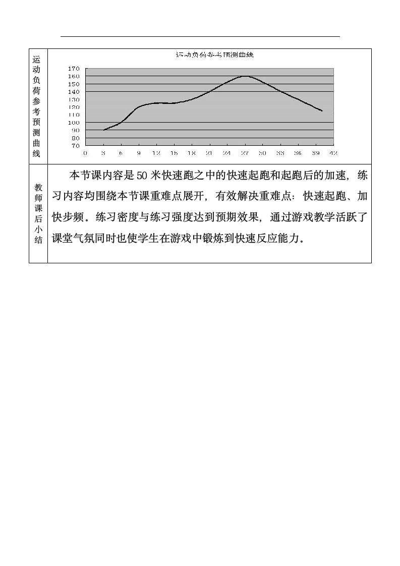 五年级下册体育-50米快速跑 教案 (表格式).doc第4页