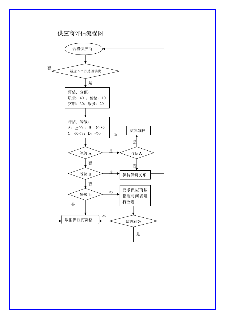 供应商评估流程.docx第2页