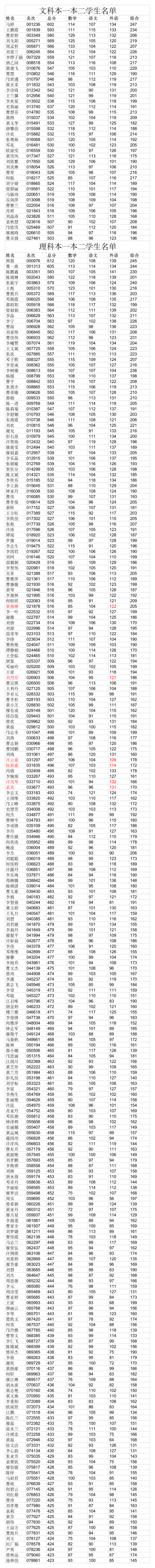 2013年高考成绩第1页