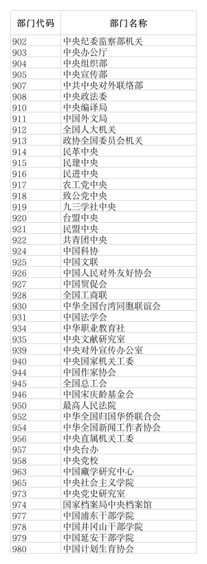 国家公务员考试报名部门代码一览表第1页