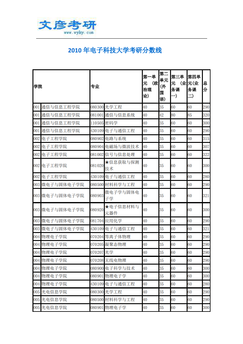 2010年电子科技大学考研分数线第1页