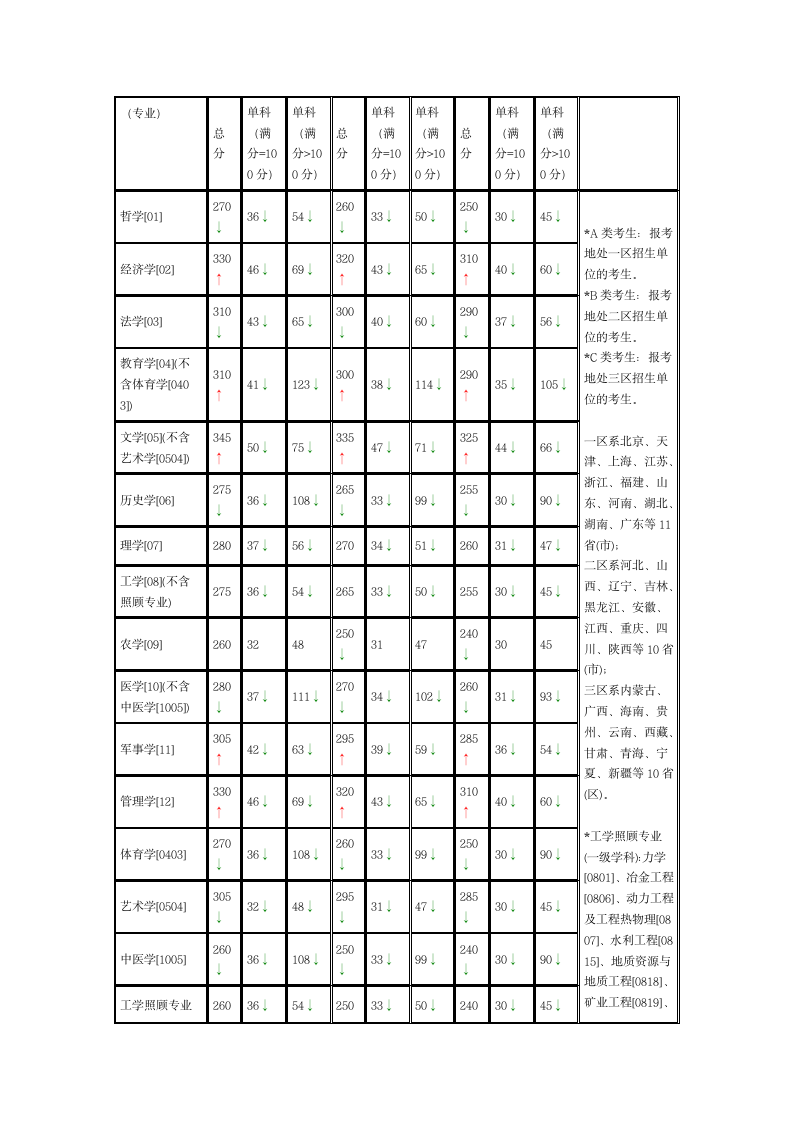 2010年考研国家复试基本分数线第2页