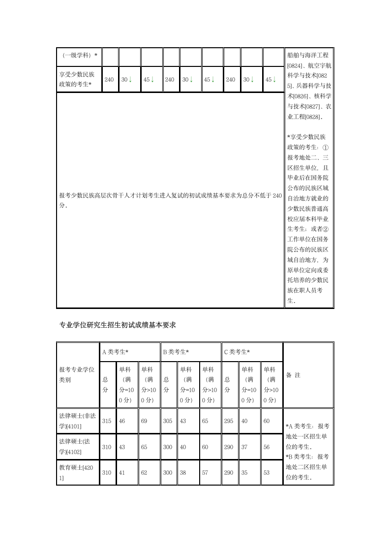 2010年考研国家复试基本分数线第3页