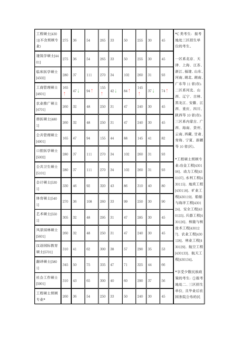 2010年考研国家复试基本分数线第4页