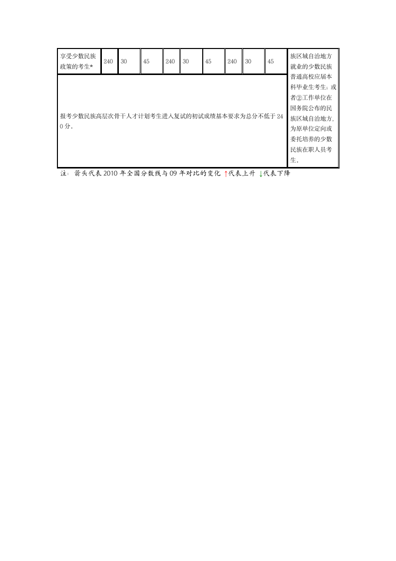 2010年考研国家复试基本分数线第5页