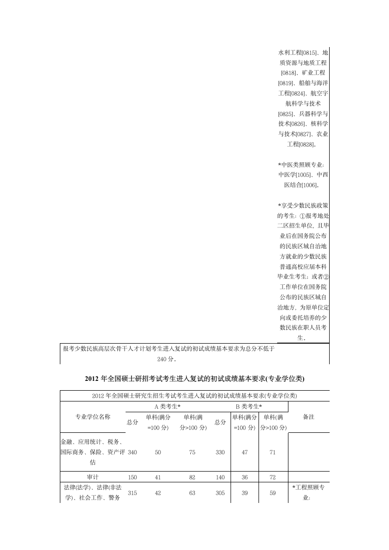 2012、2011、2010年考研国家分数线第2页