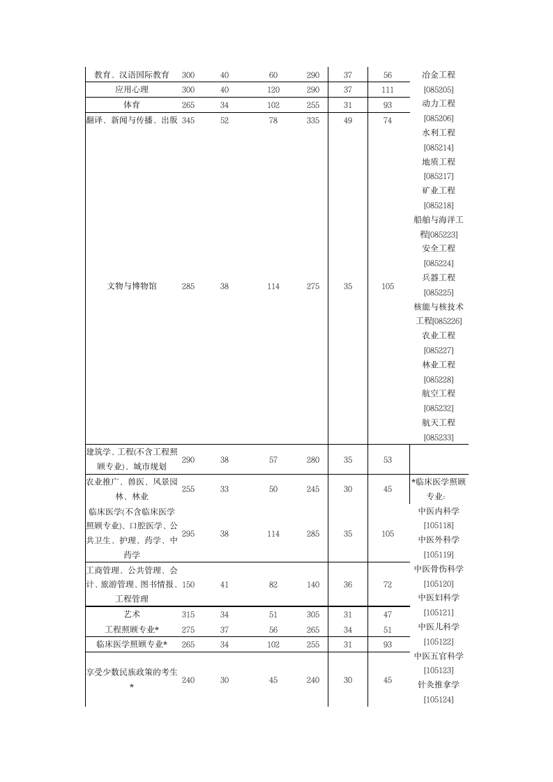 2012、2011、2010年考研国家分数线第3页