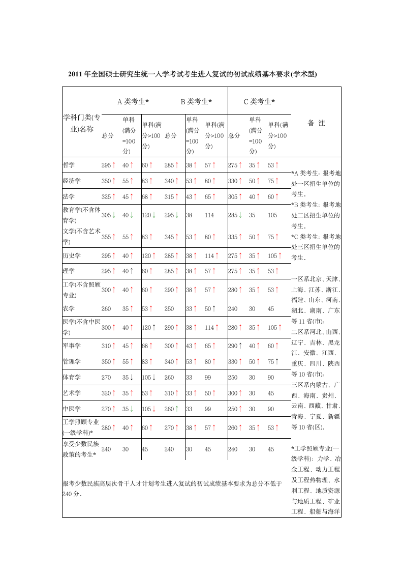 2012、2011、2010年考研国家分数线第5页