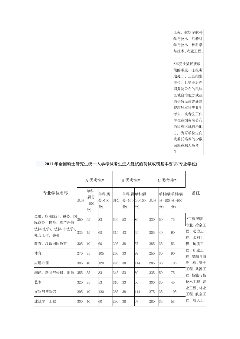 2012、2011、2010年考研国家分数线第6页