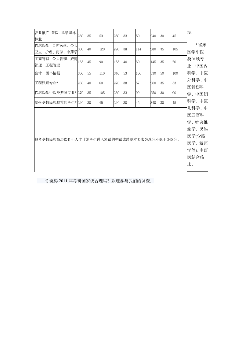 2012、2011、2010年考研国家分数线第7页