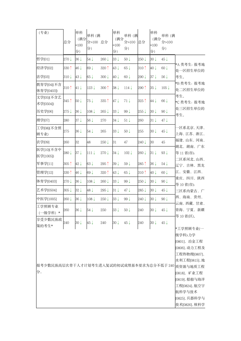 2012、2011、2010年考研国家分数线第9页