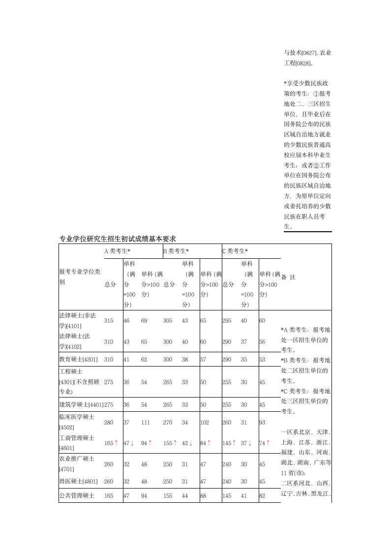 2012、2011、2010年考研国家分数线第10页