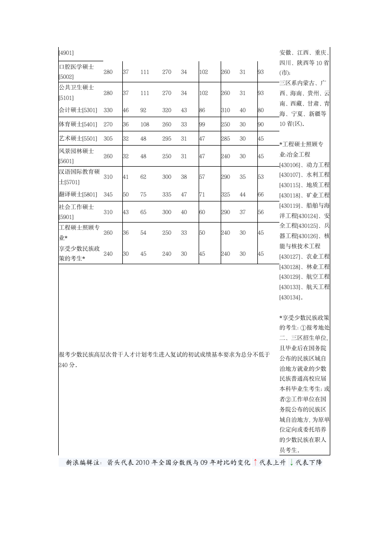 2012、2011、2010年考研国家分数线第11页