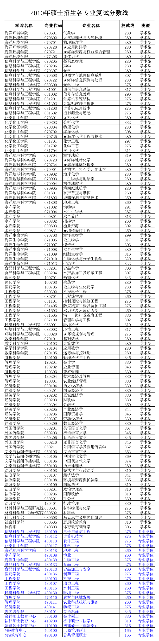 中国海洋大学2010考研复试分数线第1页