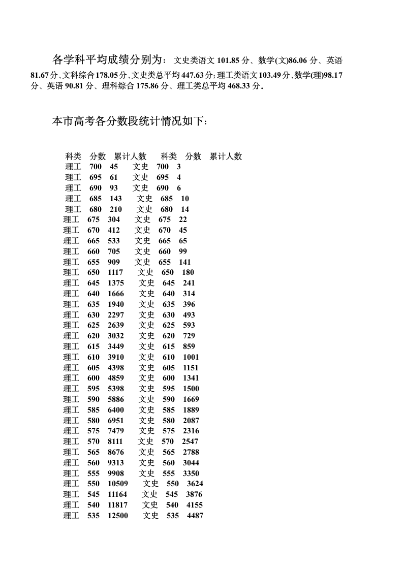 2012年天津高考分数段分布及查分方法第1页