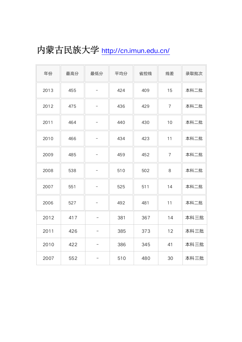 内蒙古高考历年录取分数线第2页